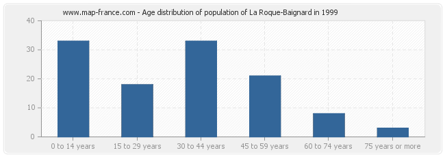 Age distribution of population of La Roque-Baignard in 1999